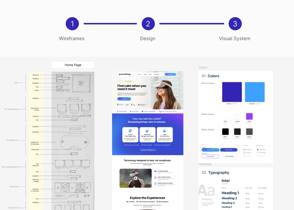 Novobeing conversion architecture showing wireframes, desktop UI design, and typography visual system